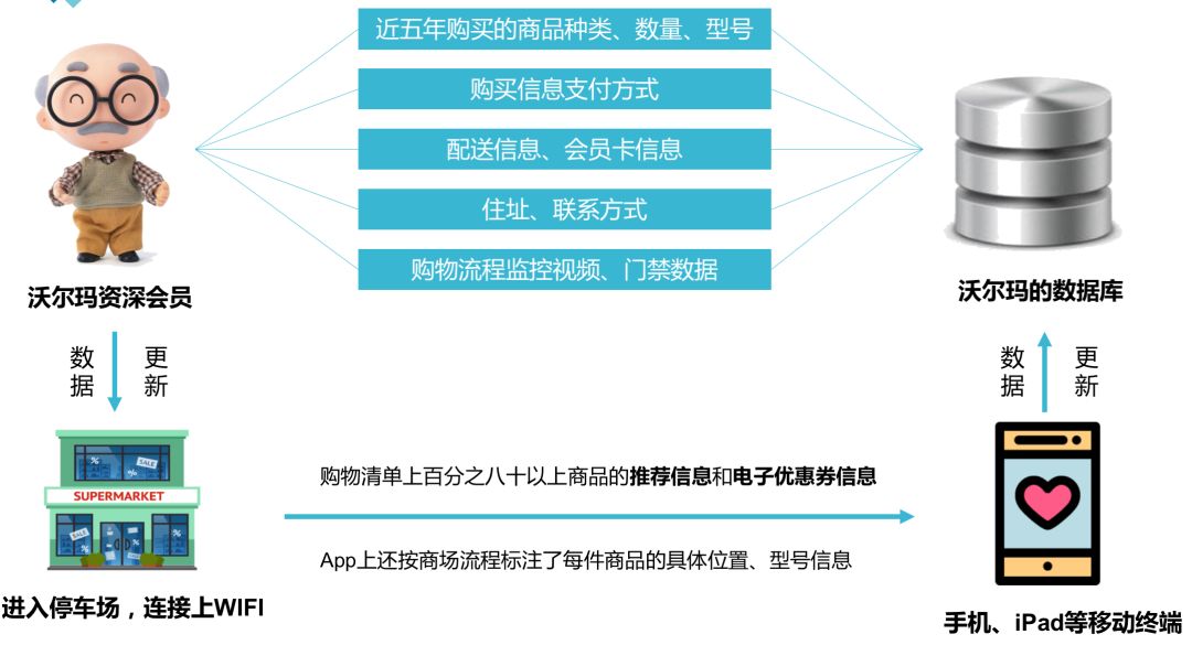 以沃爾瑪為例，看大數據如何驅動新零售行業 科技 第3張