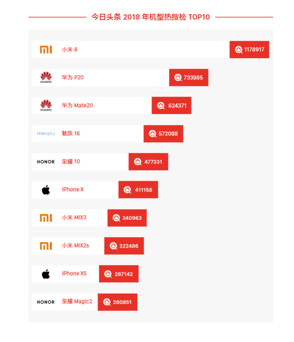 「華米 OV 蘋」霸榜！今日頭條公布 2018 手機行業大數據 科技 第3張
