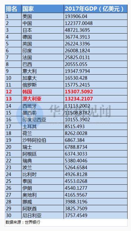 美国各省gdp(2)