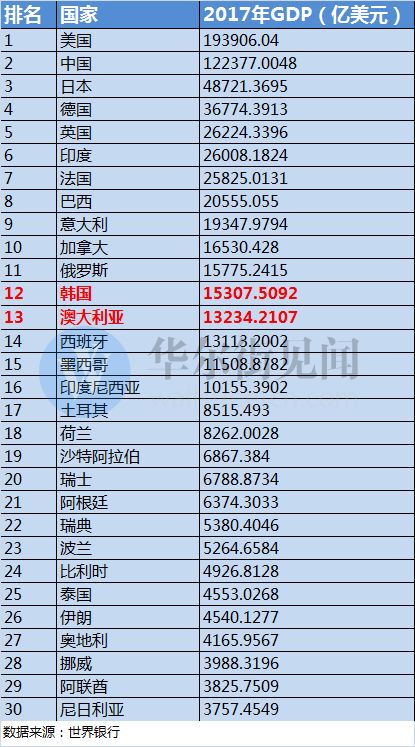 2018世界银行gdp_2017年世界银行预计主要国家GDP走势(2)