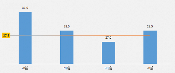 去年全国购房者平均年龄不足30岁!4成收入