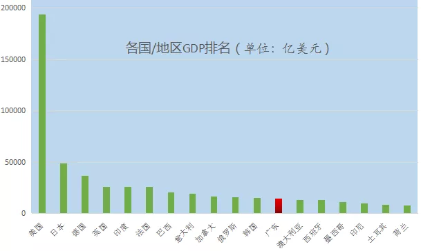 广东省gdp_外媒对比中印1993 2017年城市GDP变化,结果却被中国玩成了单机游(2)