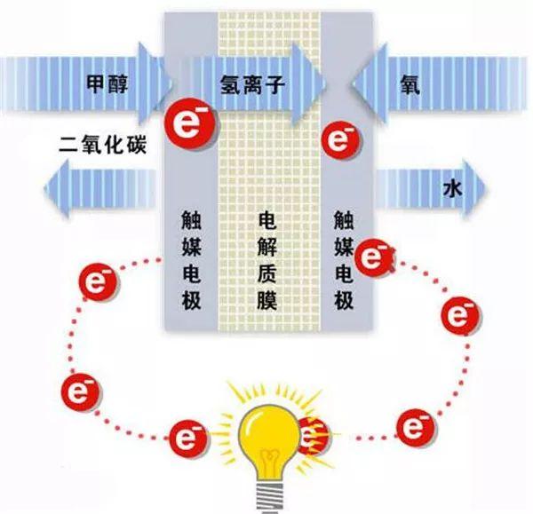 由甲醇燃料电池系统提供动力的乘用车,与氢燃料电池汽车工作原理类似