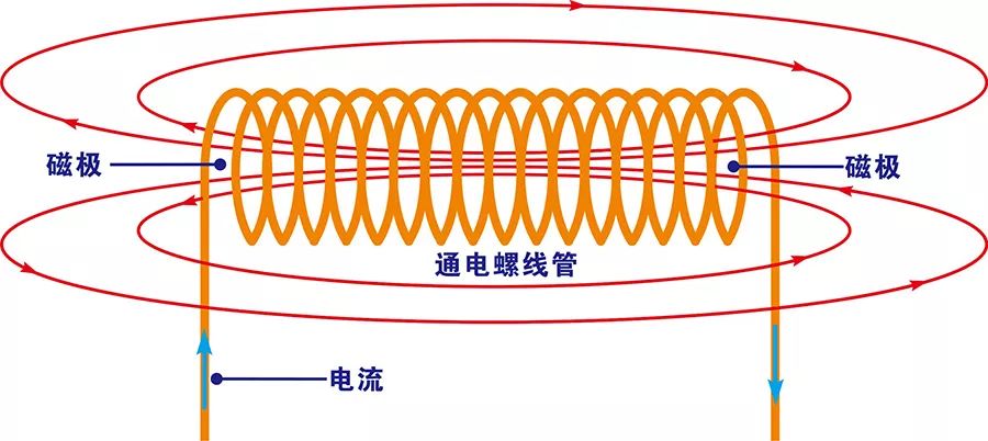 这样一个有许多匝数的通电的线圈,叫做通电螺线管.