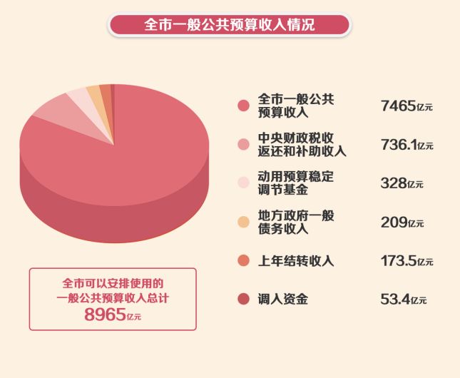 全市8项社会保险基金支出3919.4亿元,完成调整预算的98.4%,增长9.