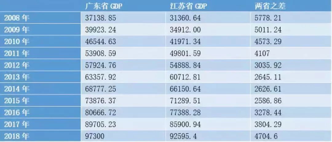 2019广东 gdp_广东与江苏的2019年全年GDP出炉,两者还差多少(3)