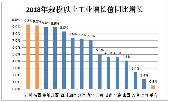 重庆gdp增速第一(2)