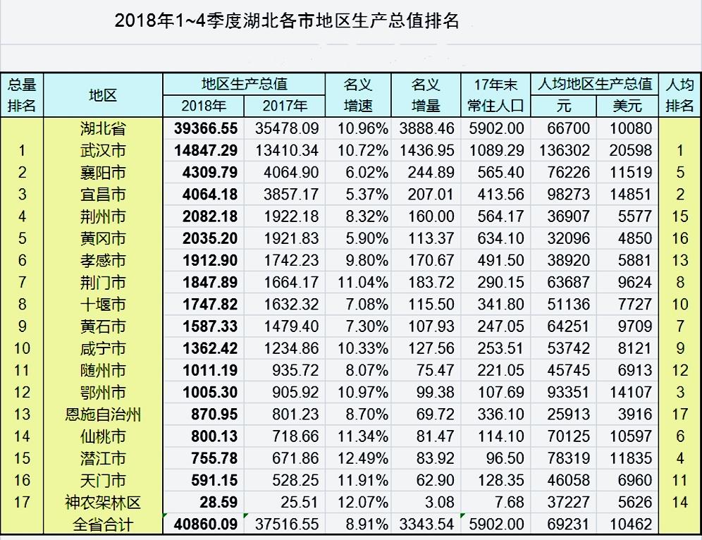 宜昌常住人口_襄阳OR宜昌,不争 湖北第二城 ,共守第二方阵(3)