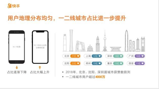 快手2018内容报告发布：城市点赞数北京沈阳深圳居前三