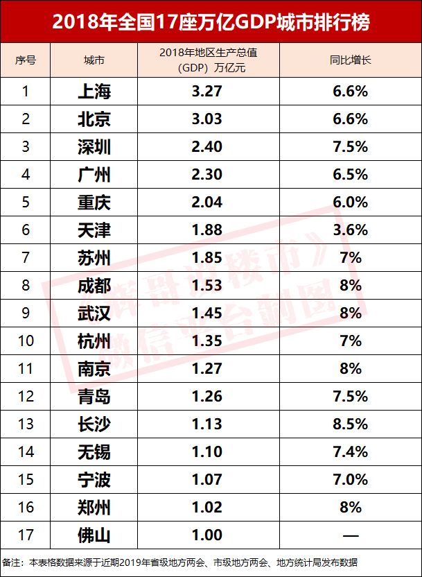 2017中国城市GDP排名_亚洲GDP排名前八城市,中国独占五个,日韩各有一个,另外一个呢(2)