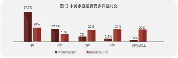 中国家庭户均资产160万,近80%的钱都拿去买房