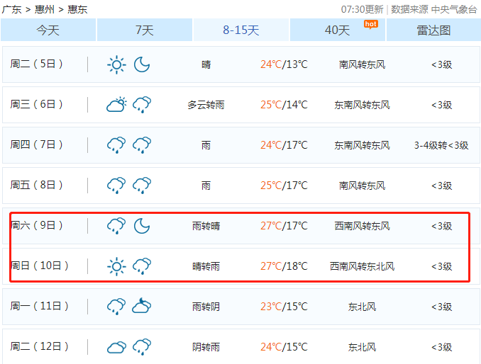 最高27℃！惠东可以穿短袖过年