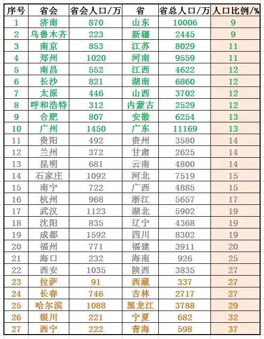 中国34个省会人口数量排名_中国省会地图