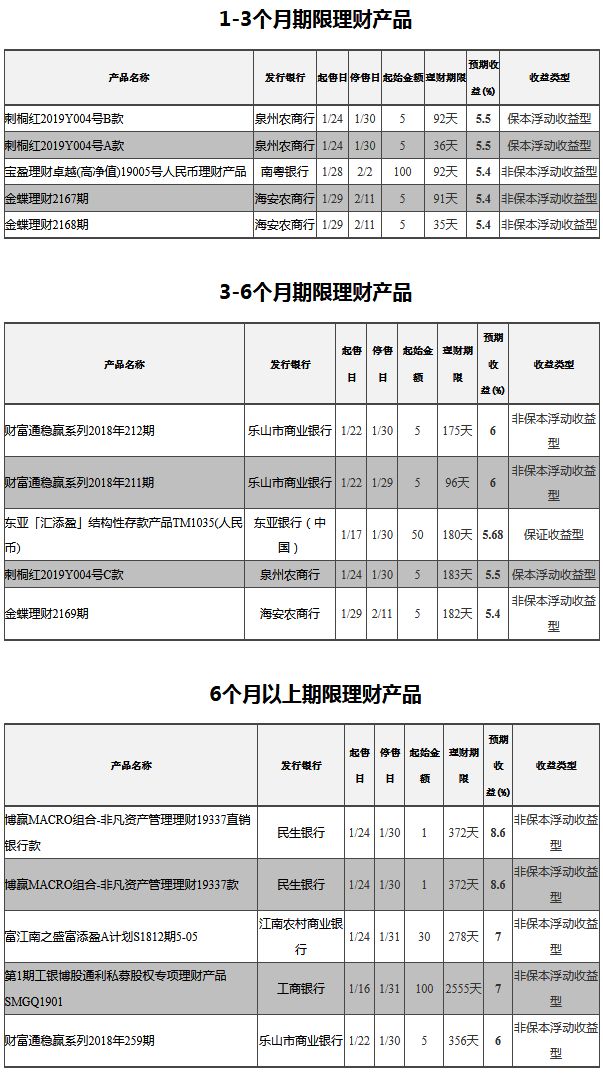 最高收益861月29日各大银行在售银行理财产品一览