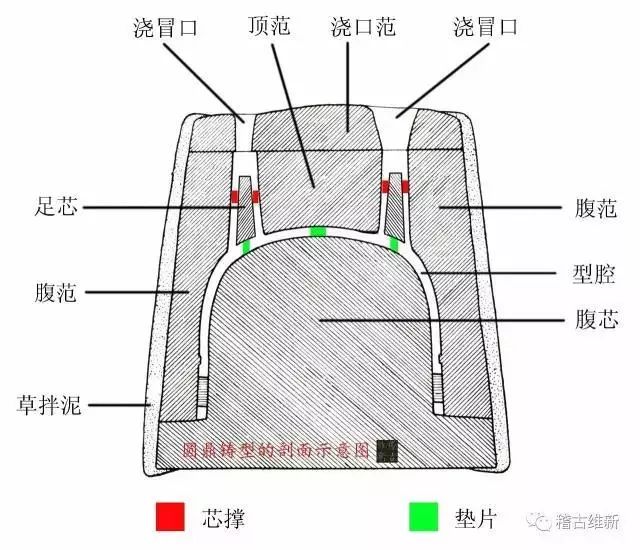 【青铜铸造】什么是青铜器的范铸工艺?