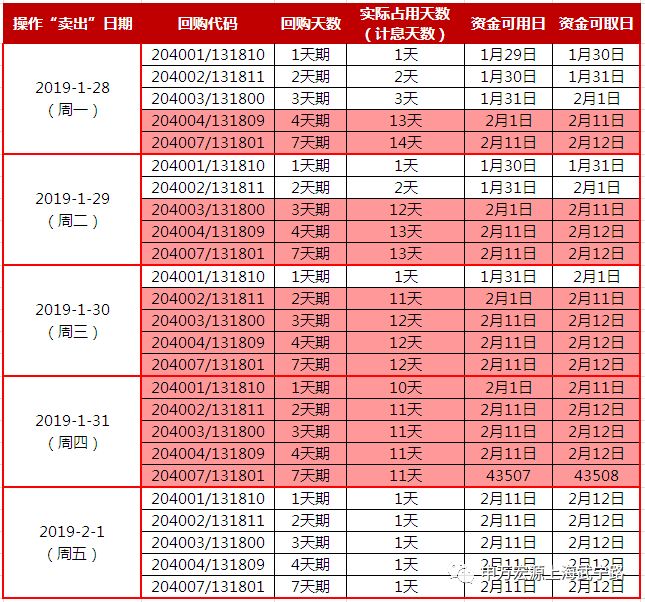 2019春节国债逆回购最新攻略