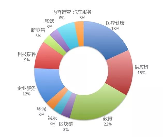 智造頭條｜生物科技公司將是科創板的核心板塊；蘋果布局醫療健康；一周投融資概覽 科技 第2張