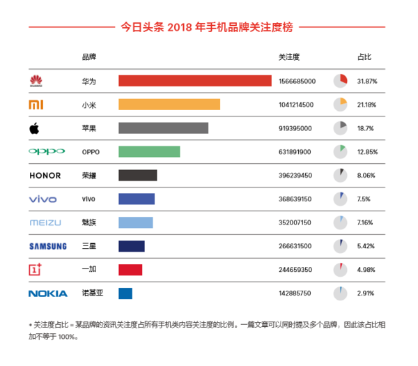 「華米 OV 蘋」霸榜！今日頭條公布 2018 手機行業大數據 科技 第2張