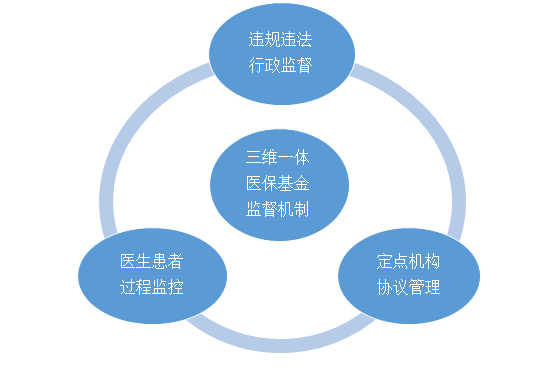 我国医疗保障行政执法监管调研报道三维一体智能全程医疗保障监督机制