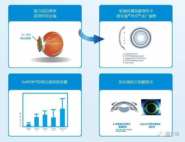 不改变角膜任何形态下,利用泪液透镜形成的泪水环模拟了塑形镜的原理