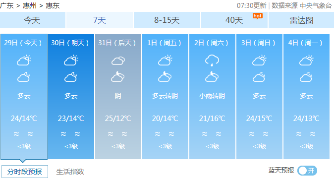 最高27℃！惠东可以穿短袖过年