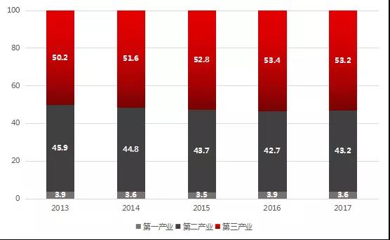 成都gdp前三企业_成都前三季度GDP增7.5 去库存商品房卖了1899.1亿元