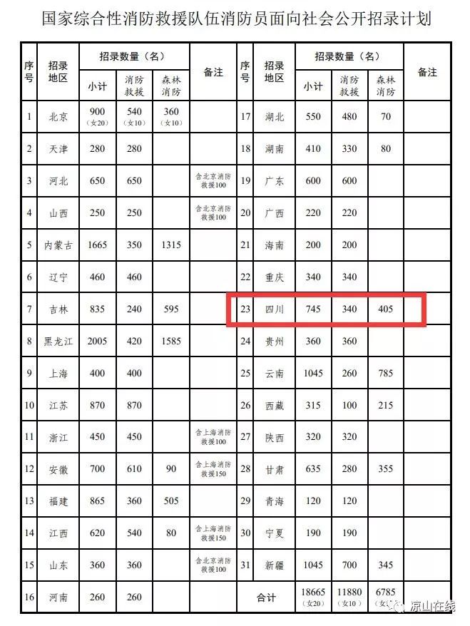 无笔试,高中可报!四川大规模招聘消防员!