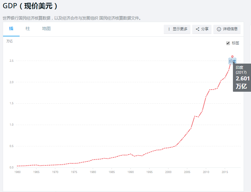 未来印度的gdp会超越我们吗_去年印度GDP超越法国,今年法国GDP可能将再反超印度,您觉得呢(3)