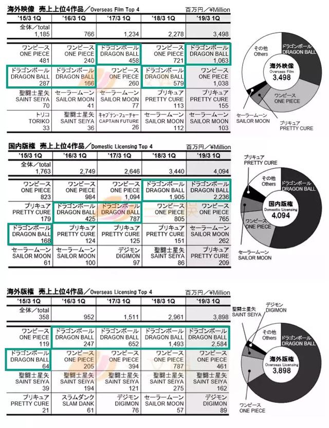 橫跨34年、承載數代人的青春，正版「龍珠」手遊究竟有多吸量？ 遊戲 第4張