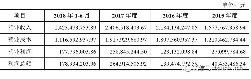 原創 華致酒行深交所上市：為茅台與五糧液一級經銷商 市值60億 科技 第3張