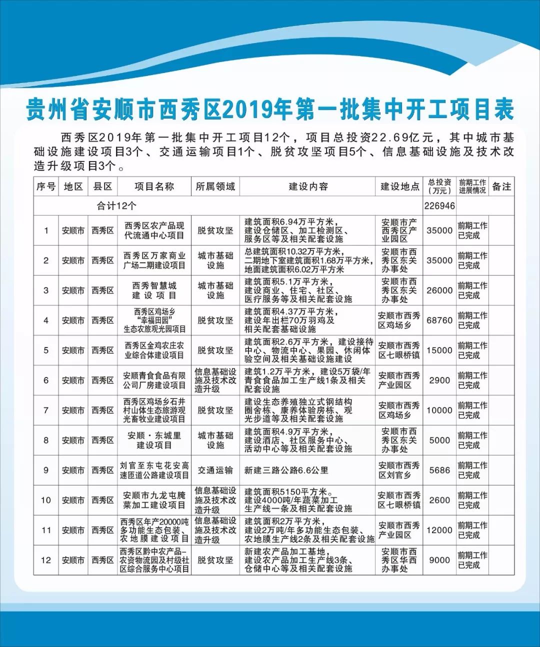 安顺市2019年第一批重大项目集中开工仪式在西秀产业园区举行