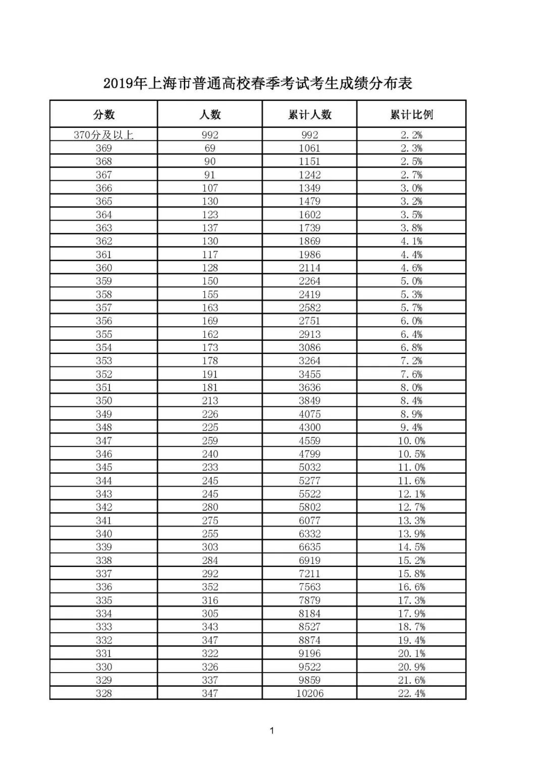 人口分配表_常住人口信息表(3)