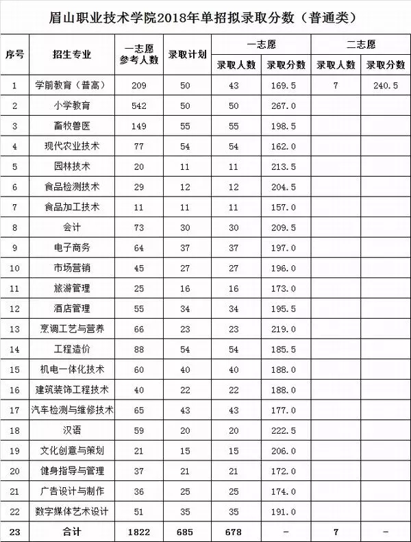 眉山职业技术学院2019年单独考试招生章程