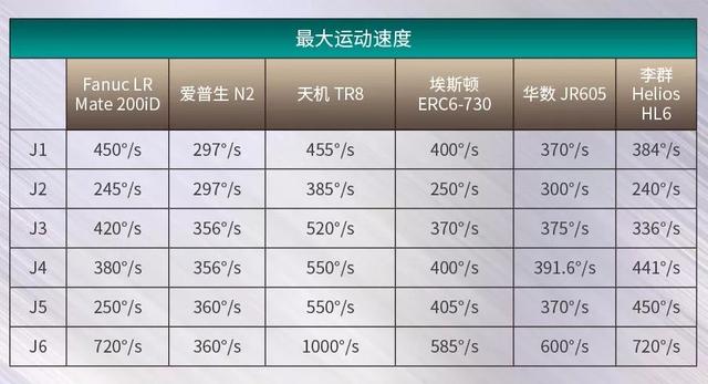 「KHGEARS鈞興諧波｜前沿」六款小型六軸機器人性能數據大比拼 科技 第3張