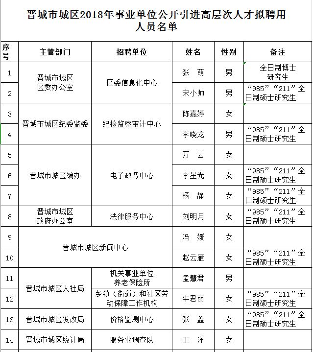 晋城市区人口_晋城城区公安成功侦破“2.19”专案!9名贩毒、40名吸毒人员接连(2)