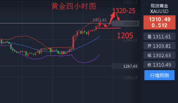 1.30黃金大勢分析，1310已破1325關口能否再次破位呢？ 財經 第2張