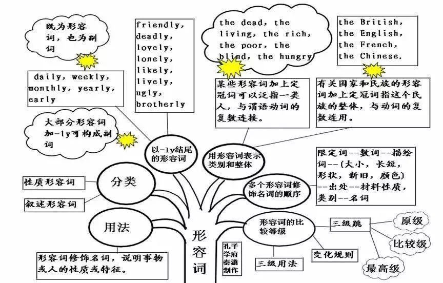 高中9大学科思维导图汇总,涵盖考试重难点,寒假逆袭的