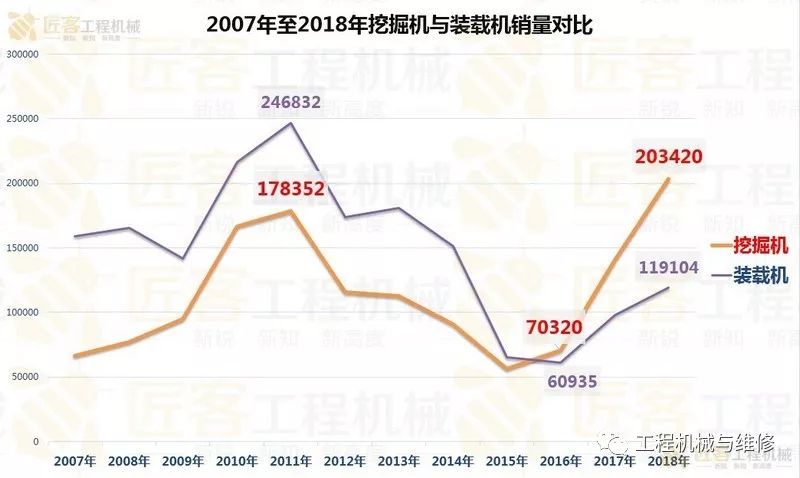 销量碾压星空体育官网装载机挖掘机凭何成为土方机械王者？(图1)