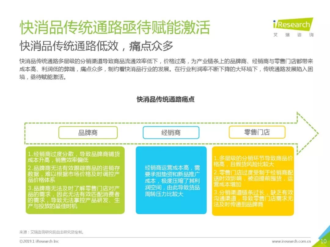 艾瑞咨詢：《2019年中國快消品B2B行業研究報告》 科技 第10張