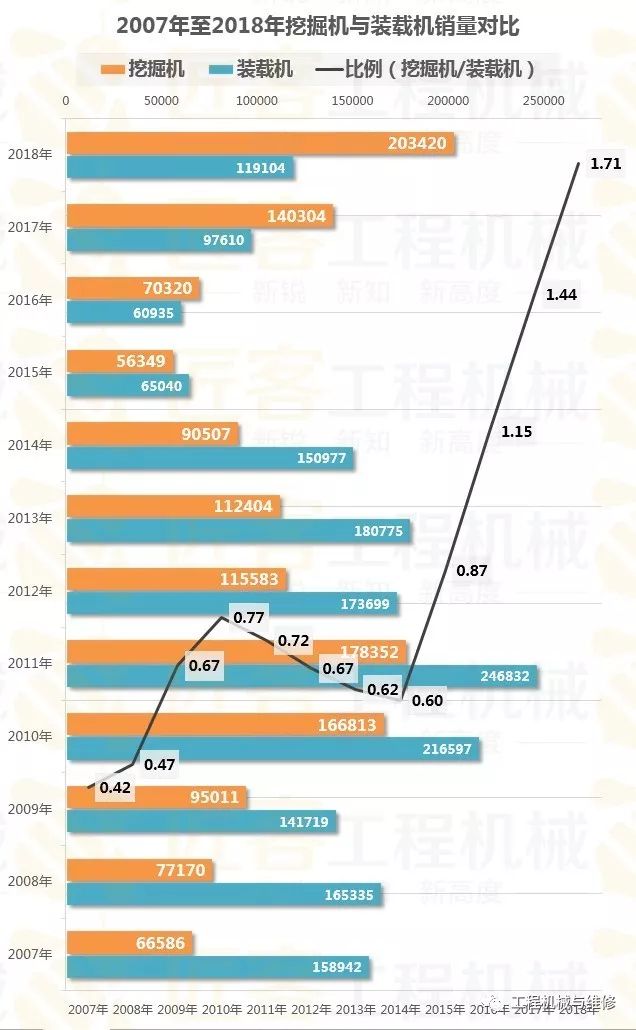 销量碾压星空体育官网装载机挖掘机凭何成为土方机械王者？(图2)