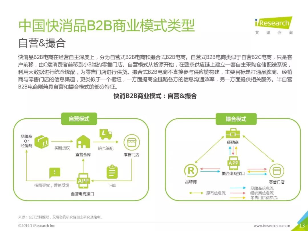 艾瑞咨詢：《2019年中國快消品B2B行業研究報告》 科技 第13張