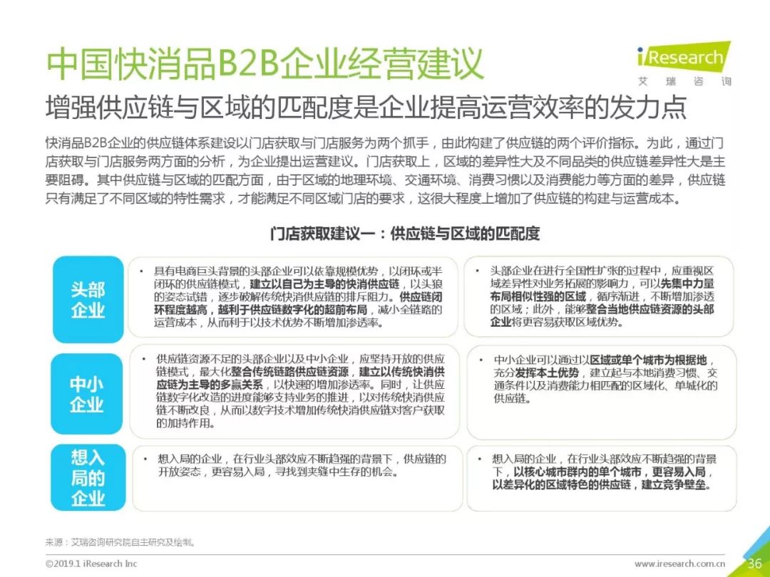 艾瑞咨詢：《2019年中國快消品B2B行業研究報告》 科技 第36張