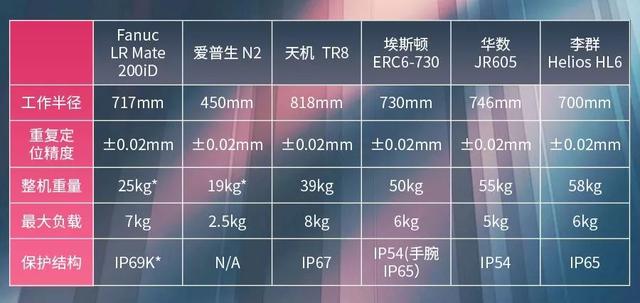 「KHGEARS鈞興諧波｜前沿」六款小型六軸機器人性能數據大比拼 科技 第1張