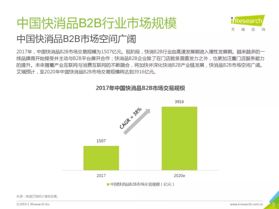 艾瑞咨詢：《2019年中國快消品B2B行業研究報告》 科技 第9張