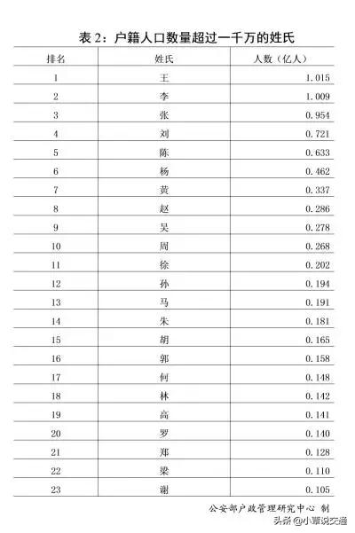 麻姓全国有多少人口_衣姓有多少人口 衣姓起源与分布(3)