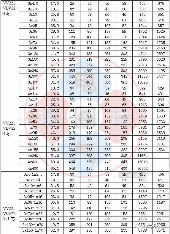 17张最新最全的国家标准电线电缆载流量对照表,电气人员必备!