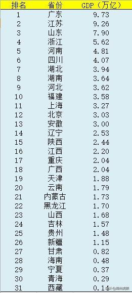 18年全国GDP调整_2o18年理数全国2卷(2)