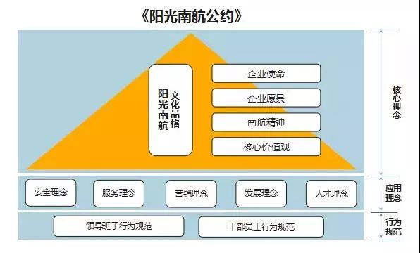 阳光南航公约宣星空体育App下载讲我们在路上(图2)