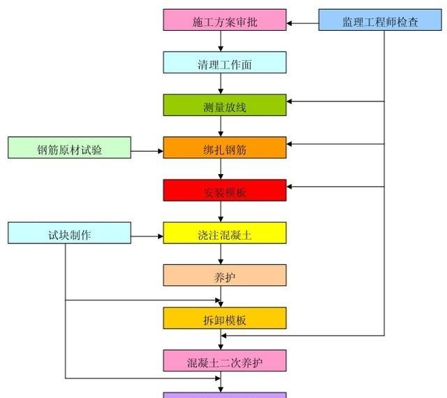 道路桥梁工程施工工艺大全_流程图