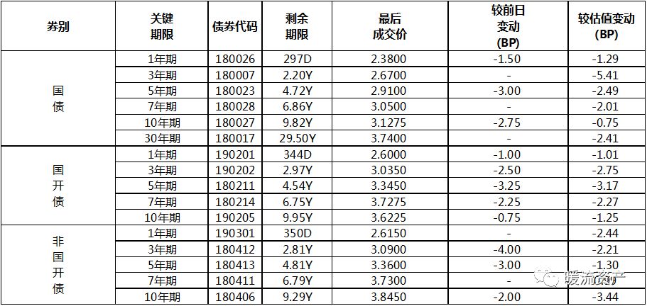 【固收日評】債市稍有走暖，國債期貨震蕩走高 財經 第4張